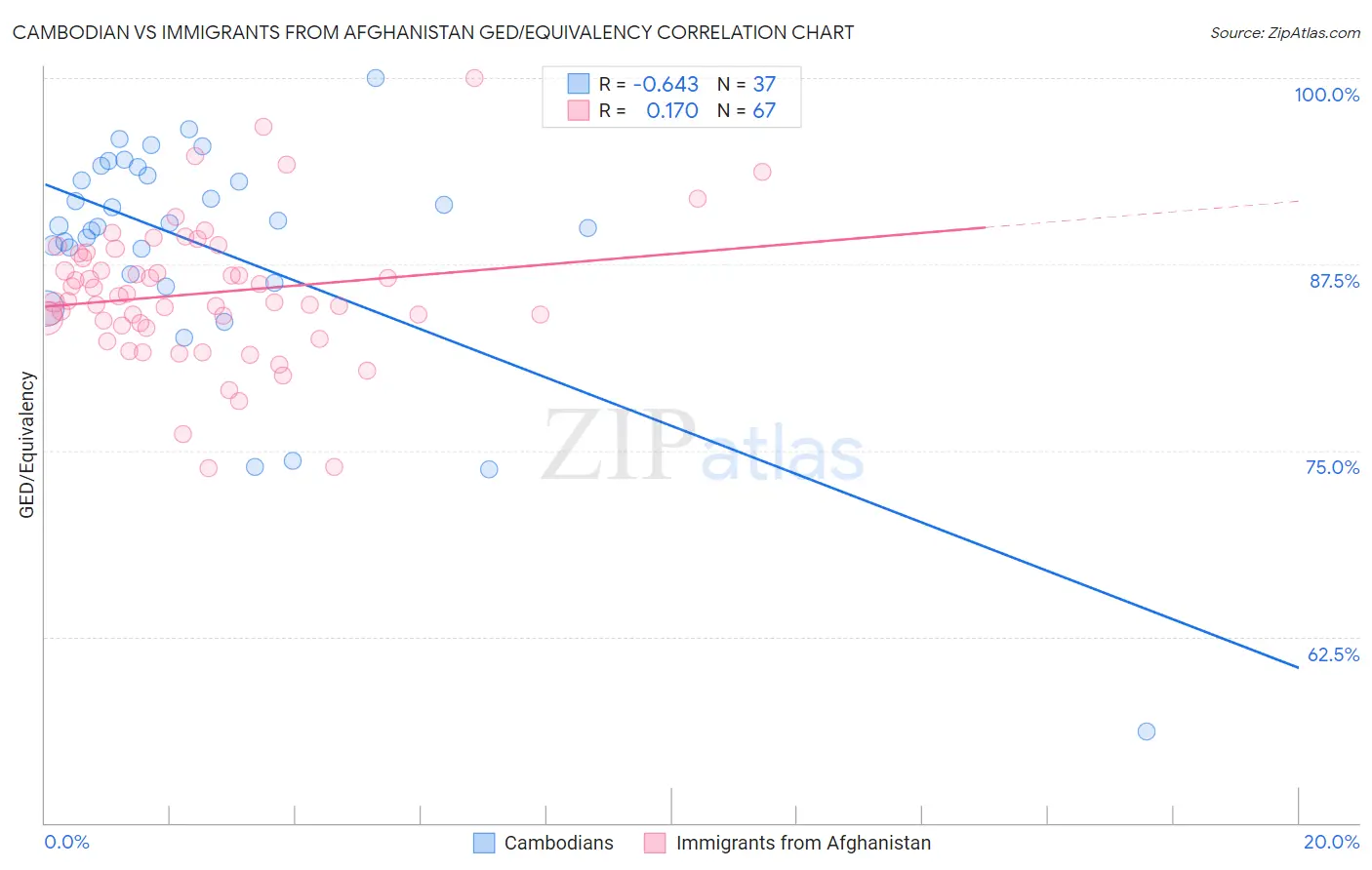 Cambodian vs Immigrants from Afghanistan GED/Equivalency