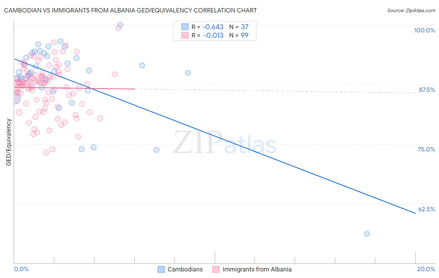 Cambodian vs Immigrants from Albania GED/Equivalency