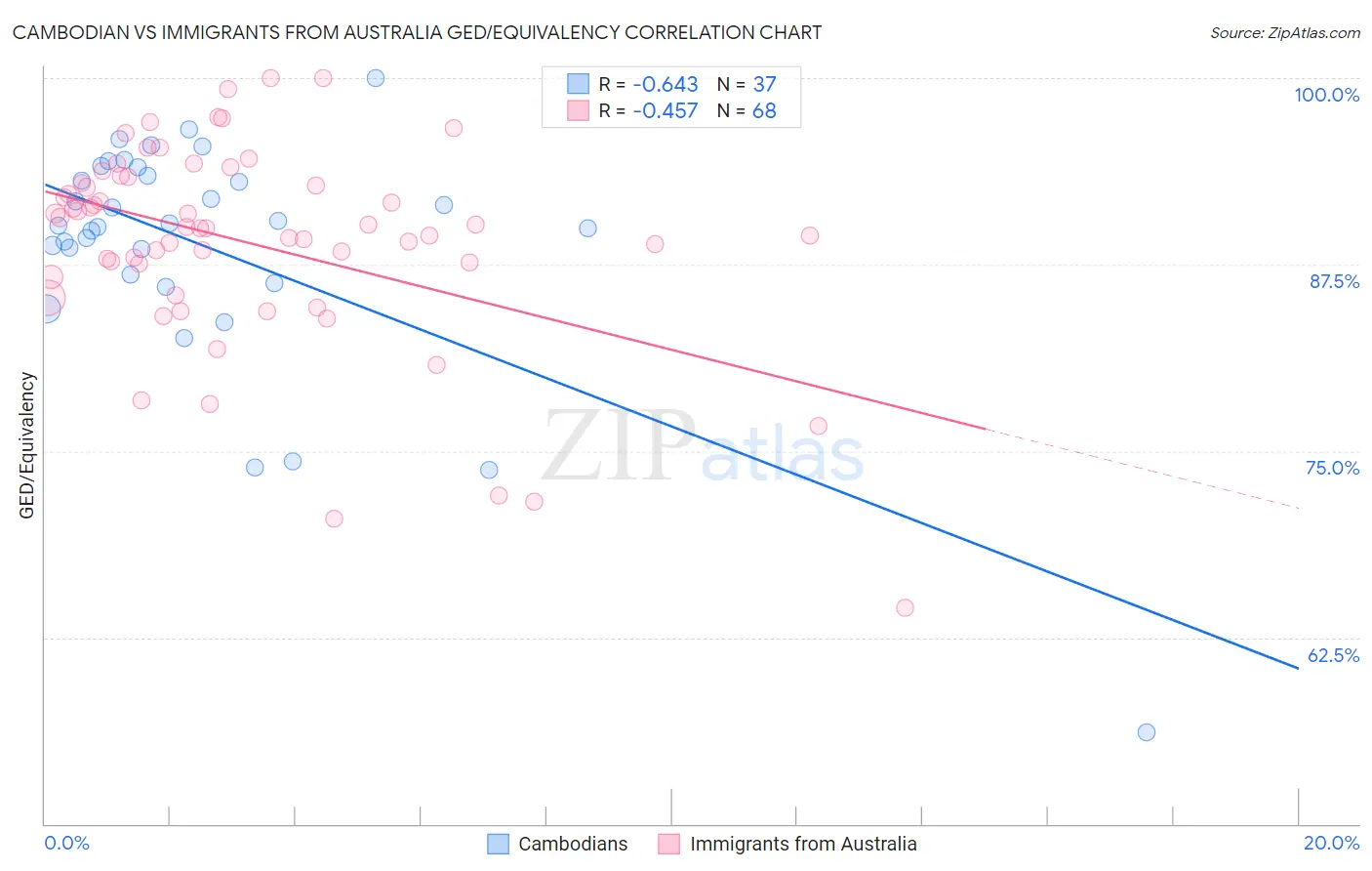 Cambodian vs Immigrants from Australia GED/Equivalency