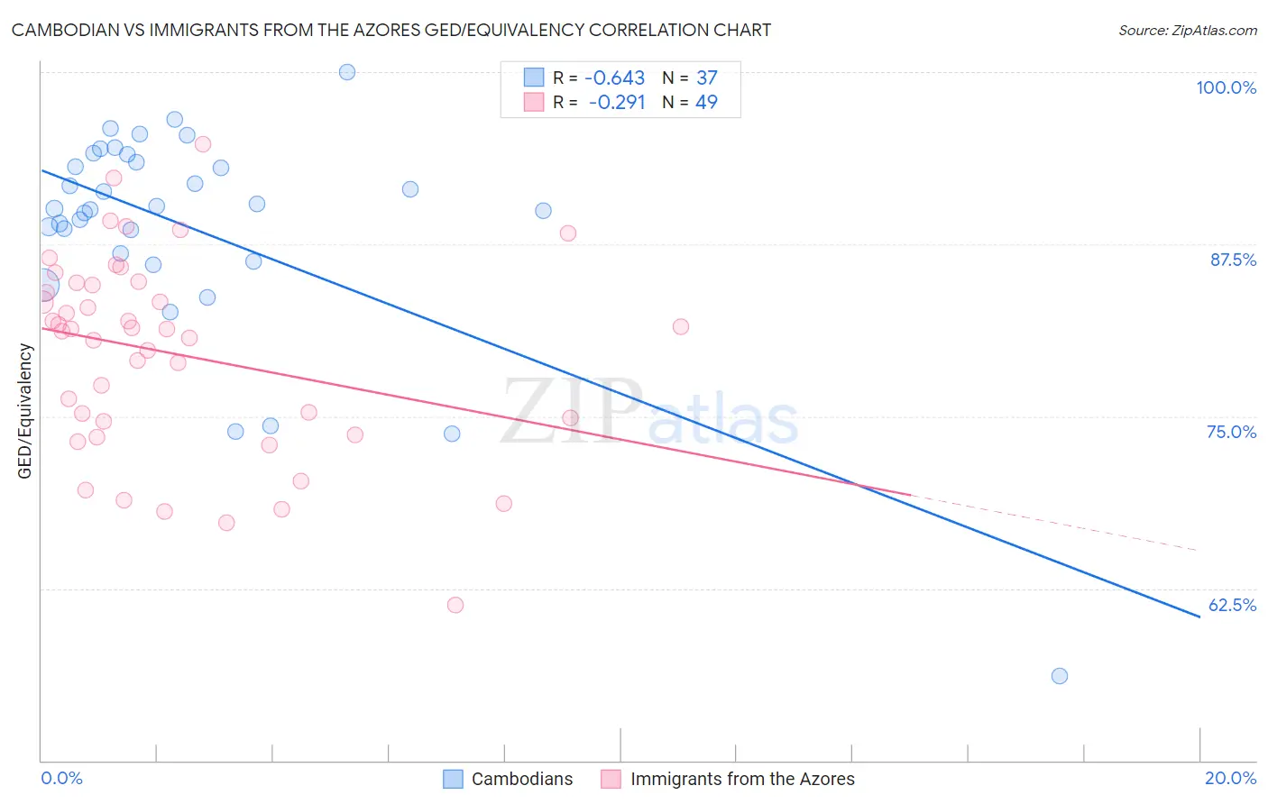 Cambodian vs Immigrants from the Azores GED/Equivalency