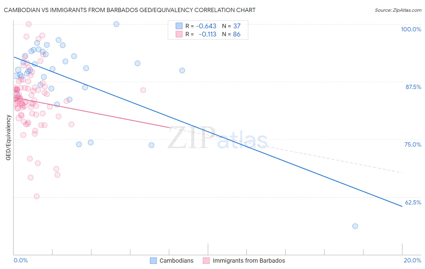 Cambodian vs Immigrants from Barbados GED/Equivalency