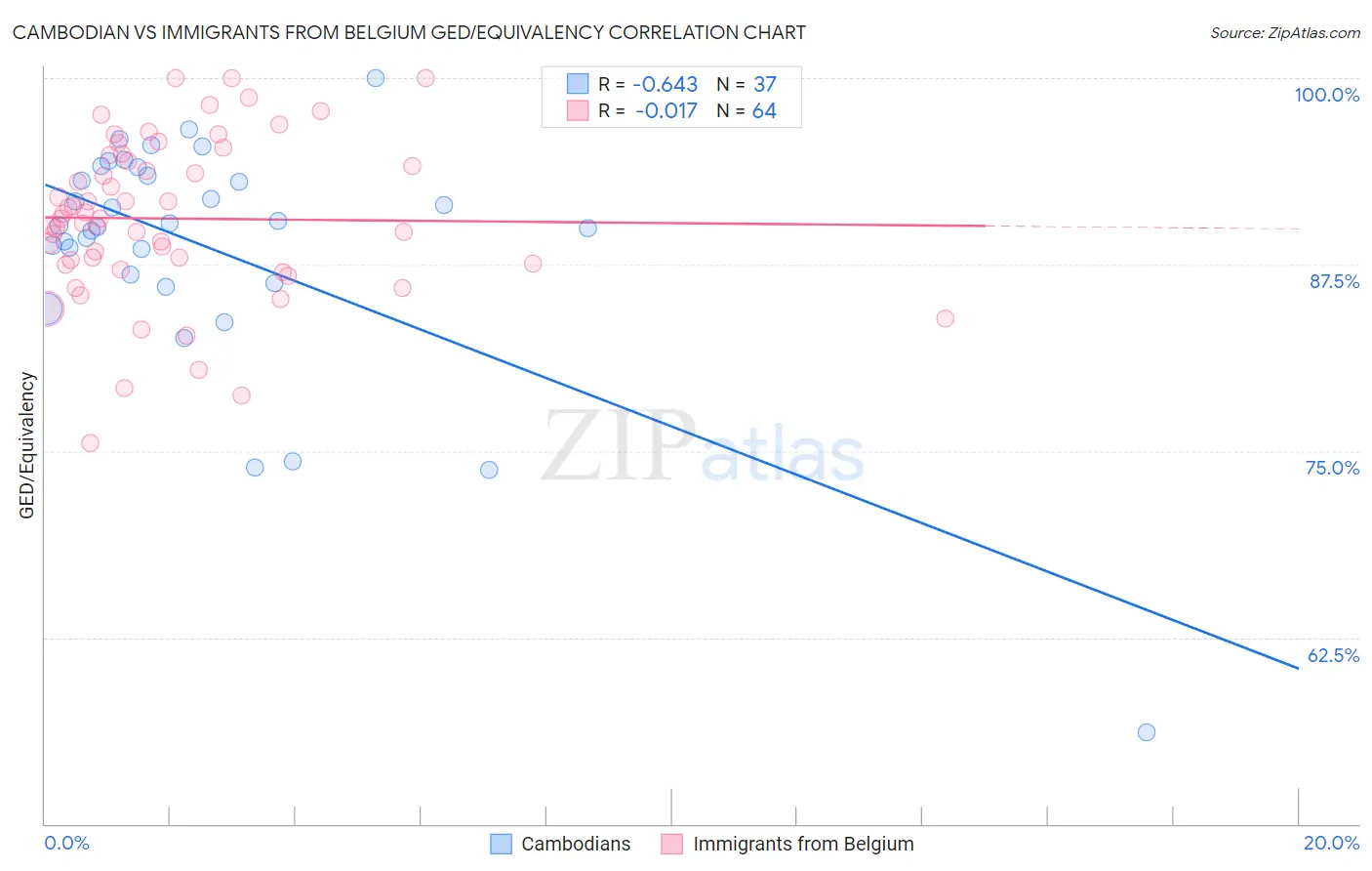 Cambodian vs Immigrants from Belgium GED/Equivalency