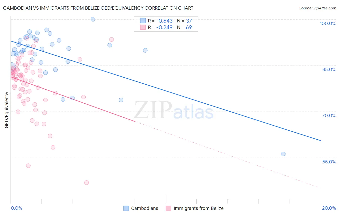 Cambodian vs Immigrants from Belize GED/Equivalency