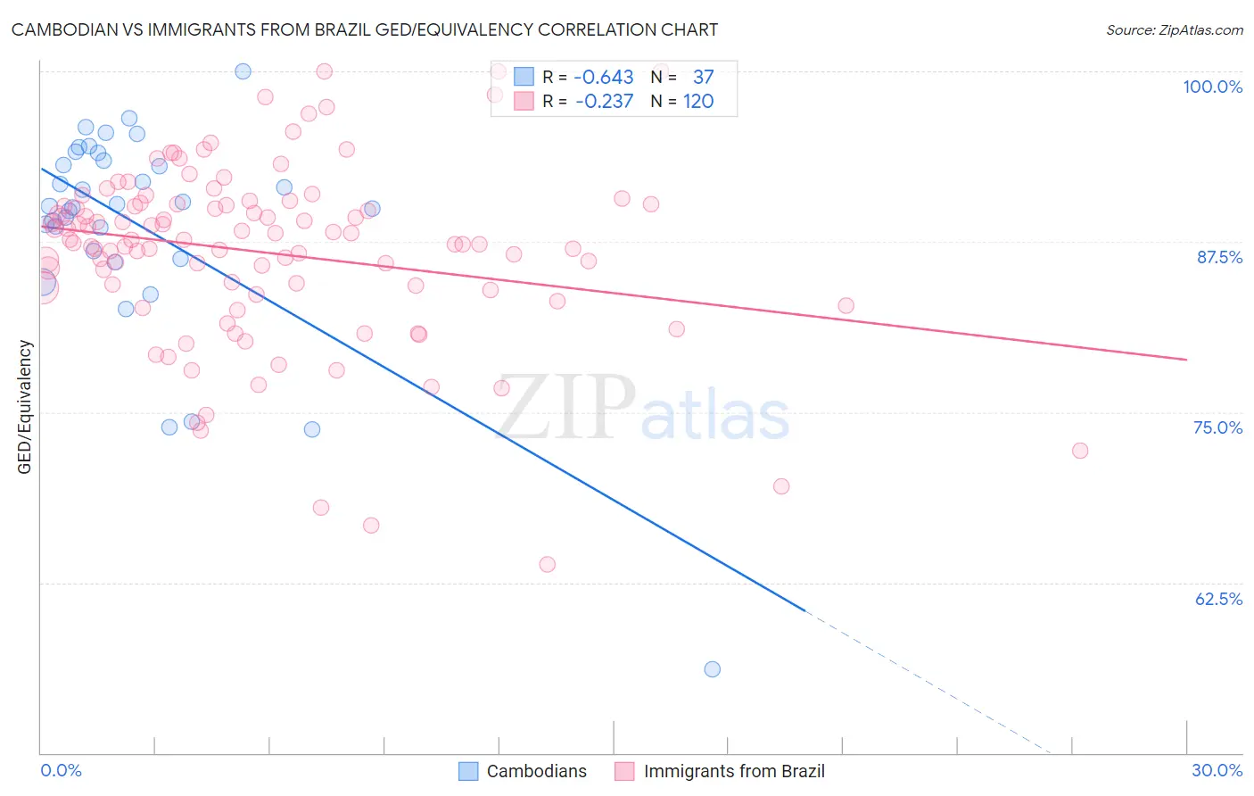 Cambodian vs Immigrants from Brazil GED/Equivalency