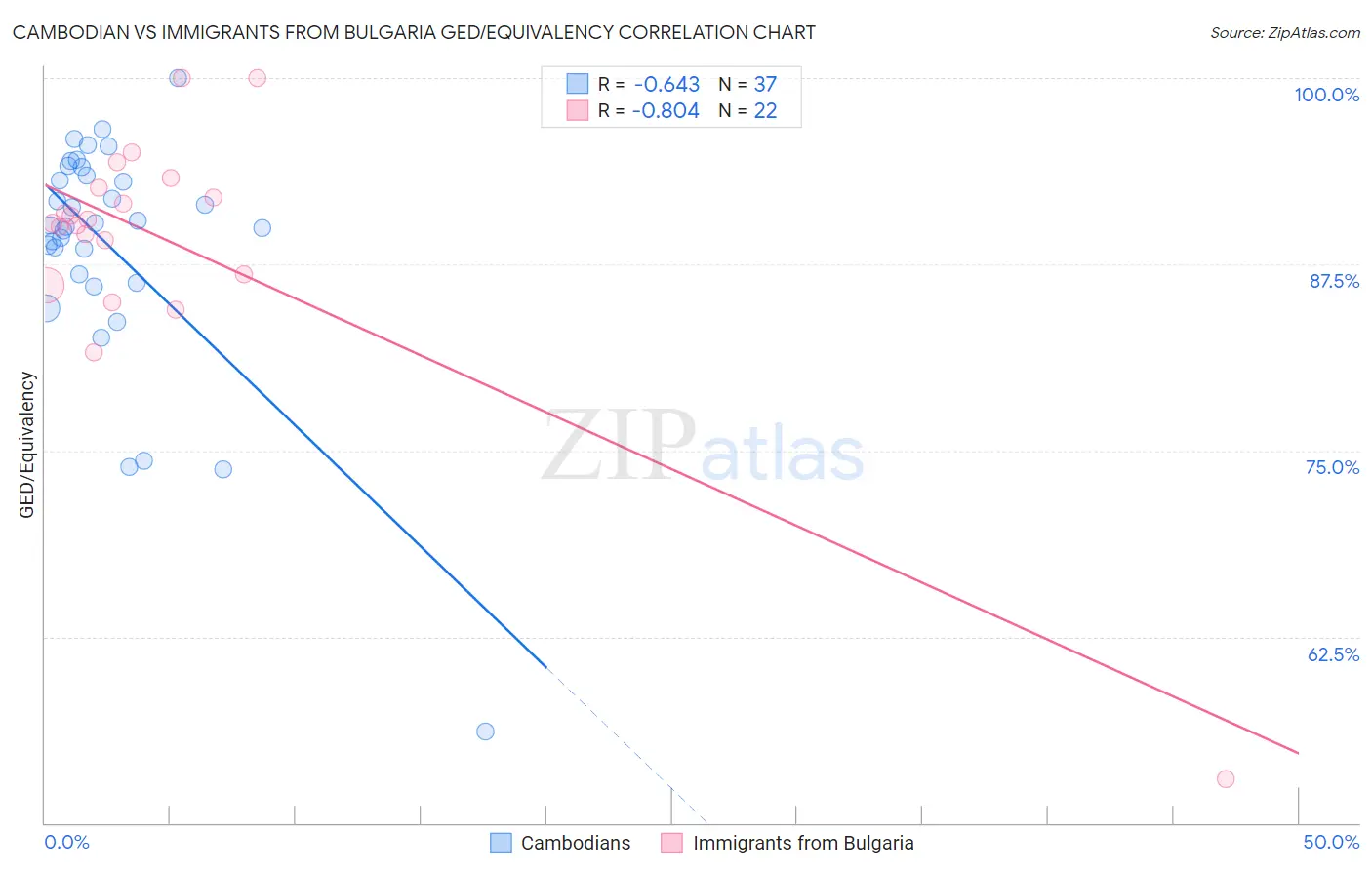 Cambodian vs Immigrants from Bulgaria GED/Equivalency