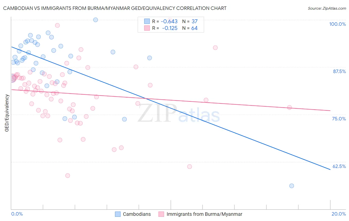 Cambodian vs Immigrants from Burma/Myanmar GED/Equivalency