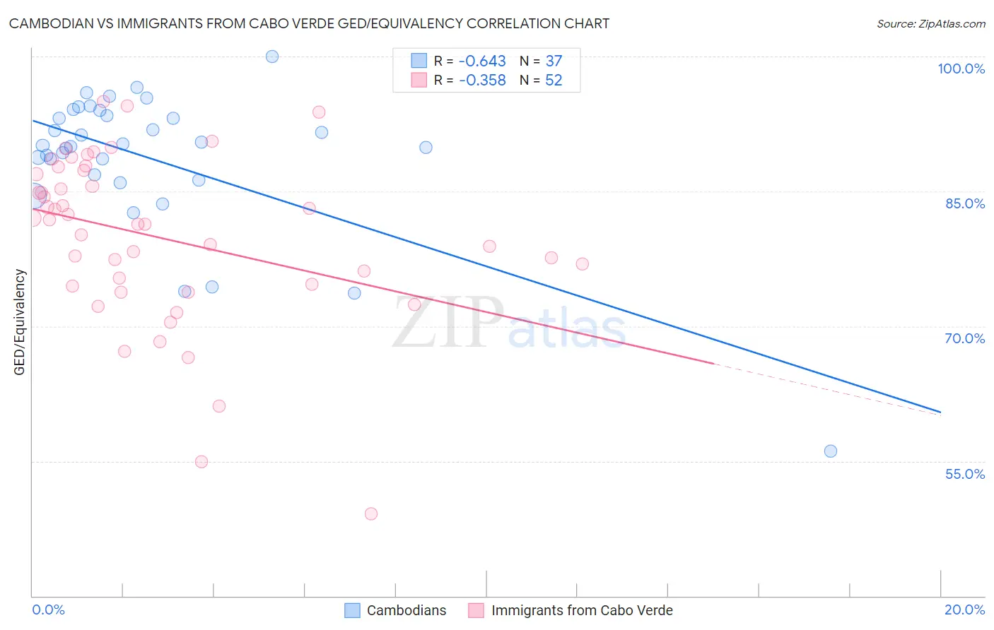 Cambodian vs Immigrants from Cabo Verde GED/Equivalency