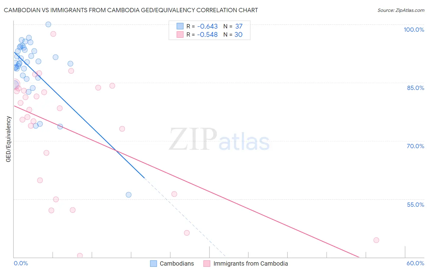 Cambodian vs Immigrants from Cambodia GED/Equivalency