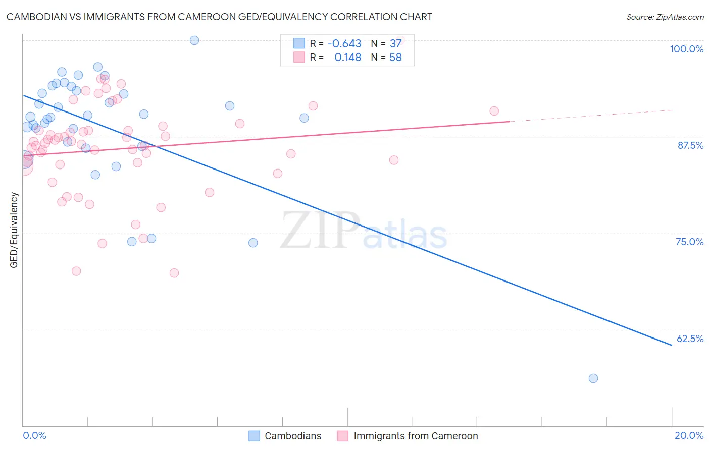 Cambodian vs Immigrants from Cameroon GED/Equivalency