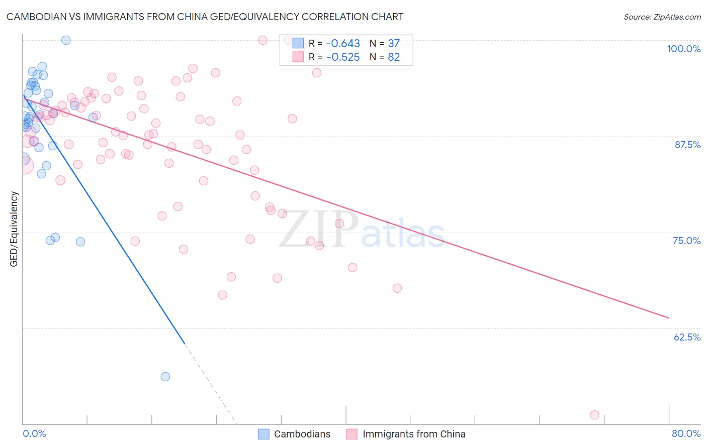 Cambodian vs Immigrants from China GED/Equivalency