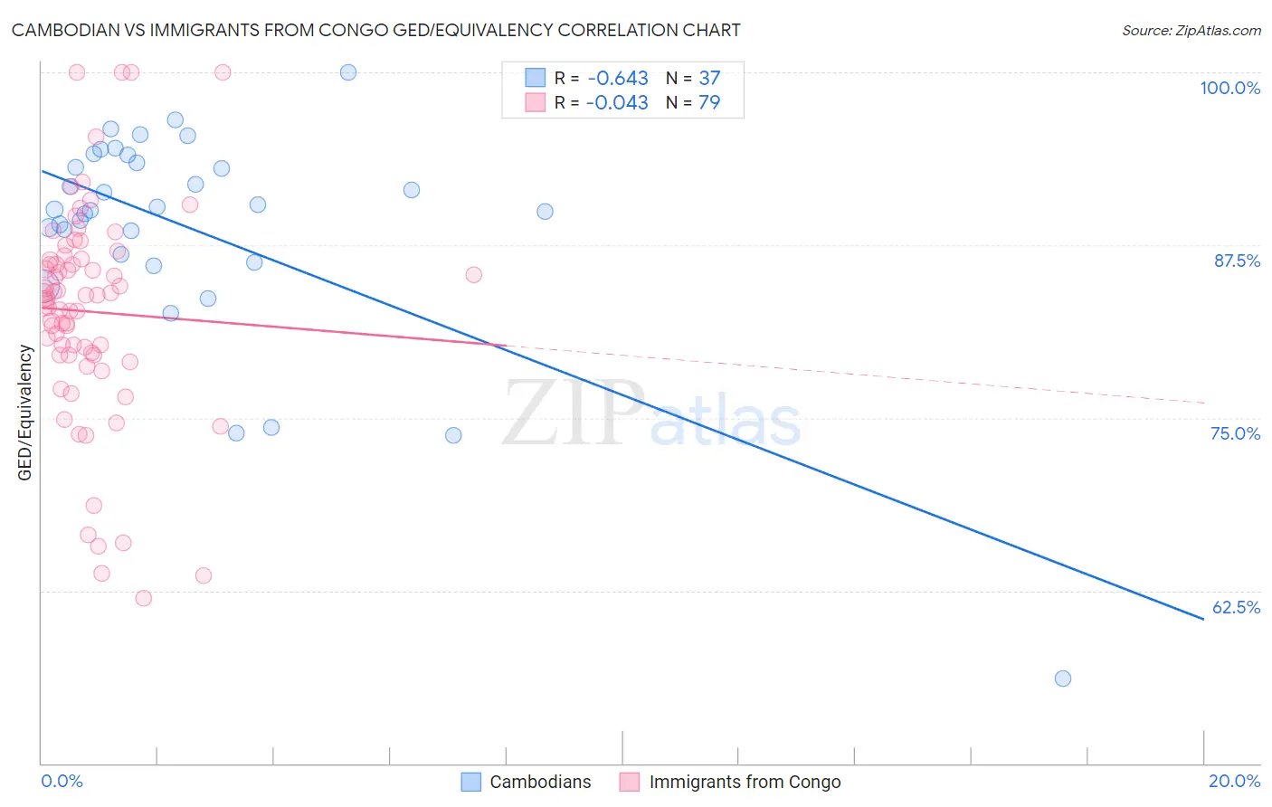 Cambodian vs Immigrants from Congo GED/Equivalency