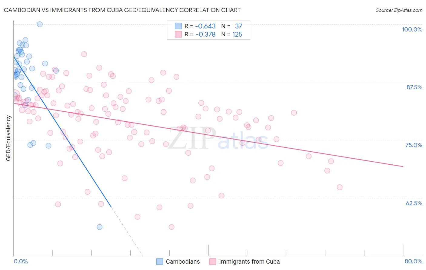 Cambodian vs Immigrants from Cuba GED/Equivalency