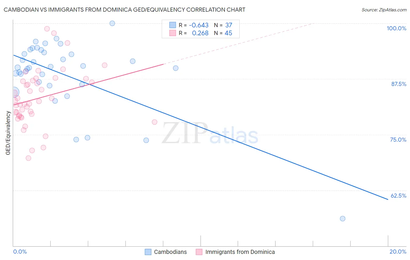 Cambodian vs Immigrants from Dominica GED/Equivalency