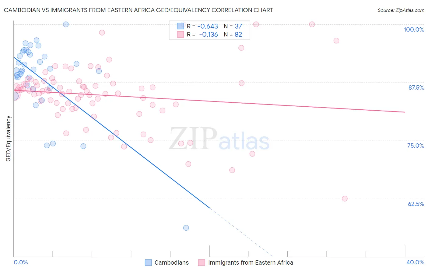 Cambodian vs Immigrants from Eastern Africa GED/Equivalency