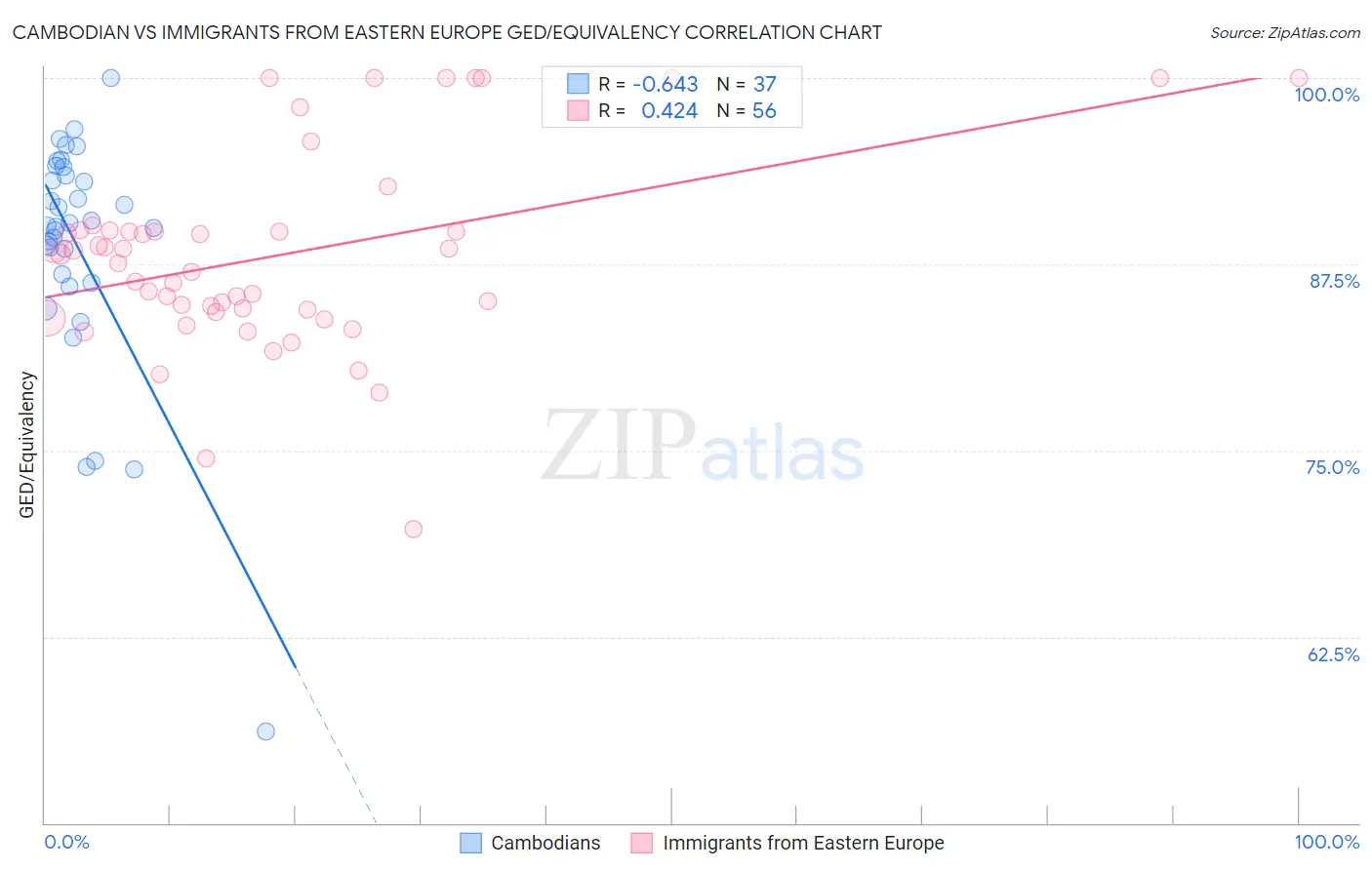 Cambodian vs Immigrants from Eastern Europe GED/Equivalency