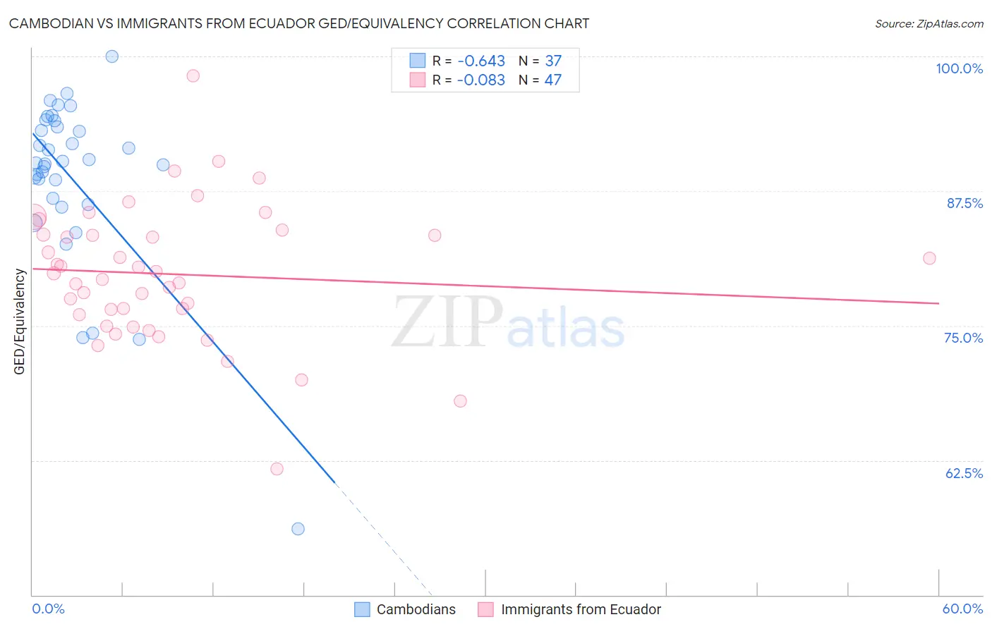 Cambodian vs Immigrants from Ecuador GED/Equivalency