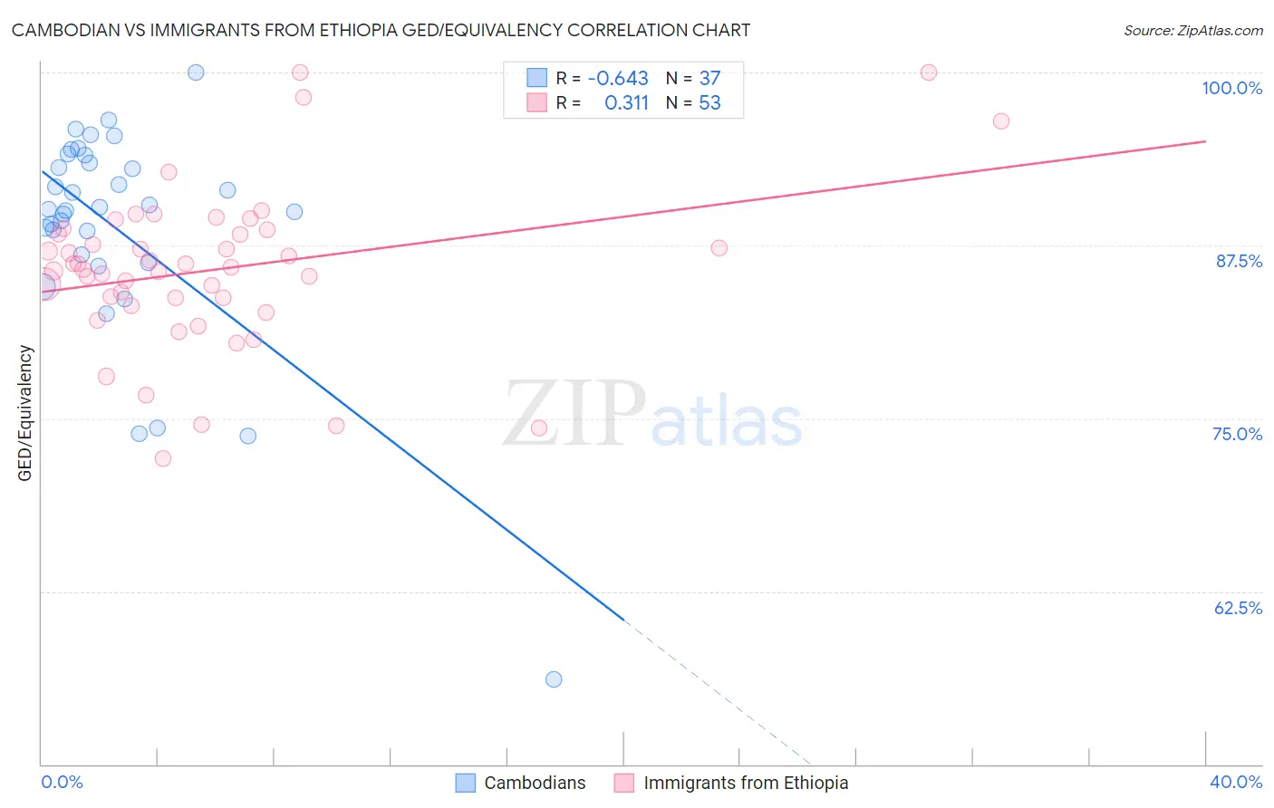 Cambodian vs Immigrants from Ethiopia GED/Equivalency