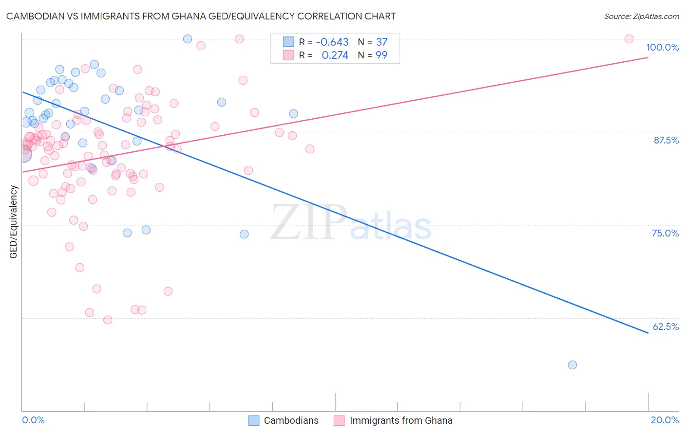 Cambodian vs Immigrants from Ghana GED/Equivalency