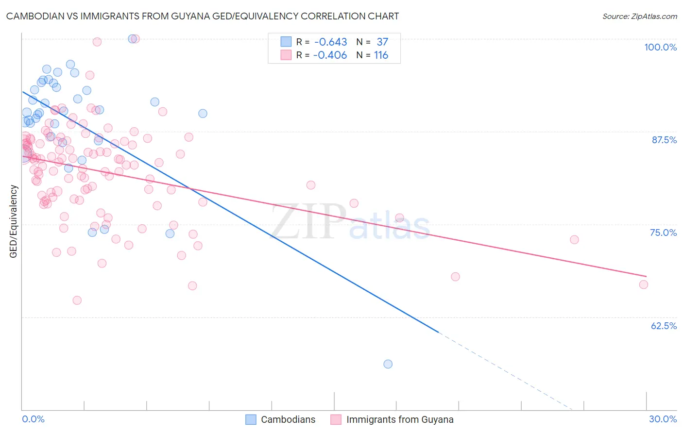 Cambodian vs Immigrants from Guyana GED/Equivalency