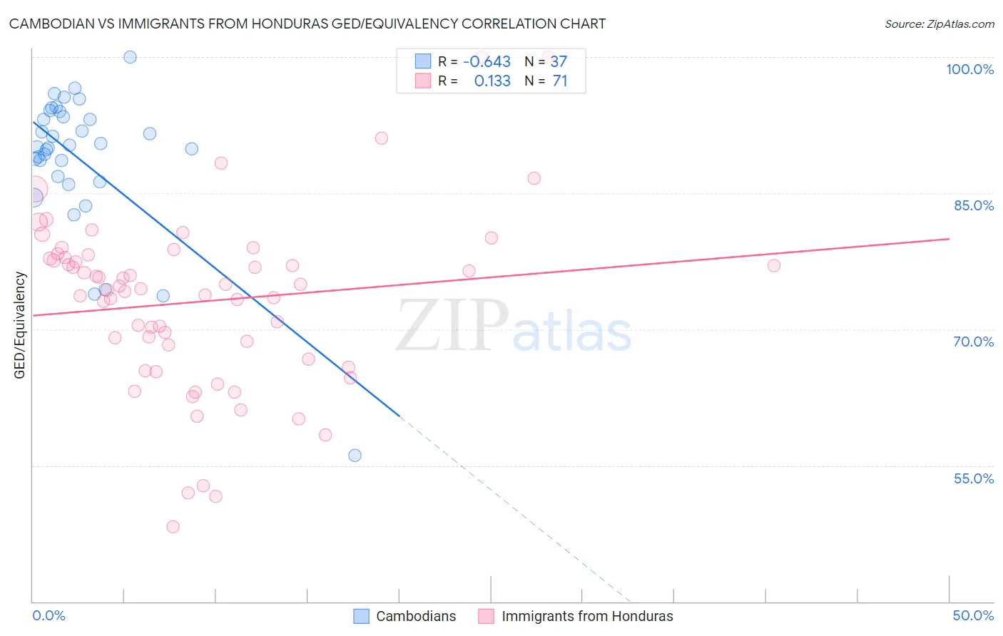 Cambodian vs Immigrants from Honduras GED/Equivalency