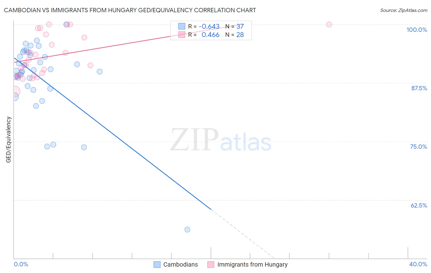 Cambodian vs Immigrants from Hungary GED/Equivalency