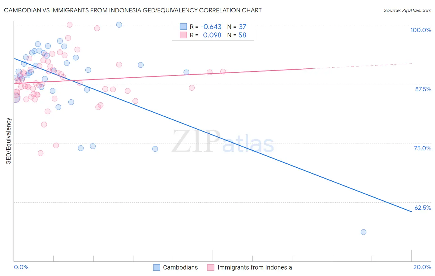 Cambodian vs Immigrants from Indonesia GED/Equivalency