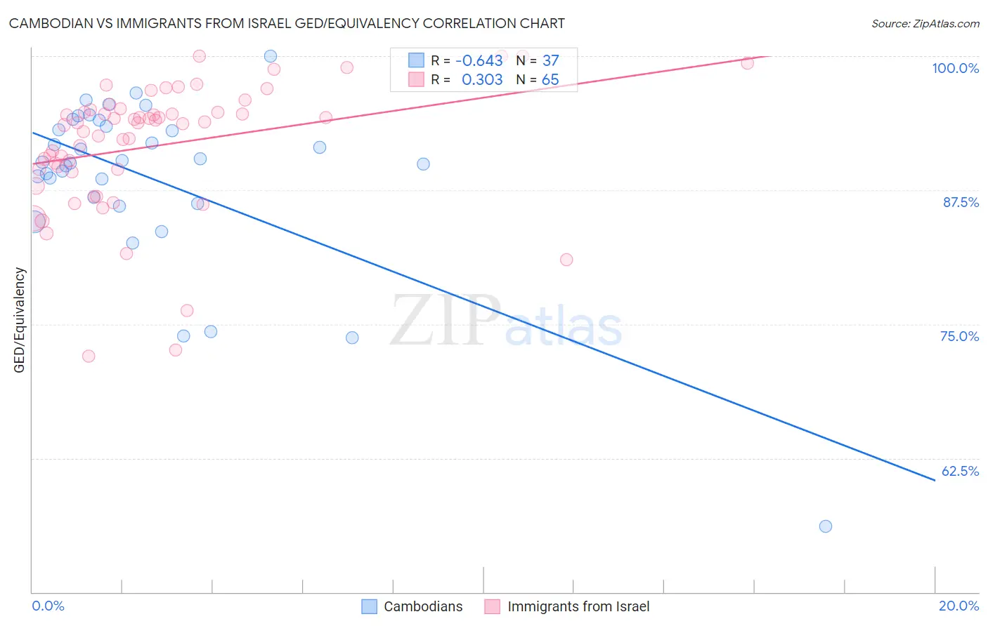 Cambodian vs Immigrants from Israel GED/Equivalency