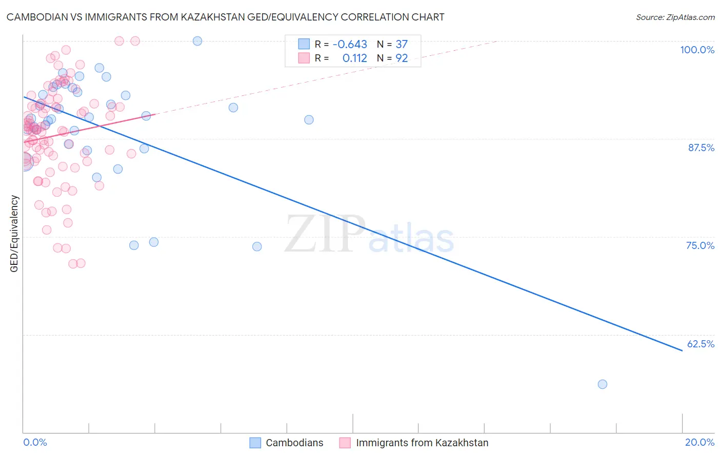 Cambodian vs Immigrants from Kazakhstan GED/Equivalency