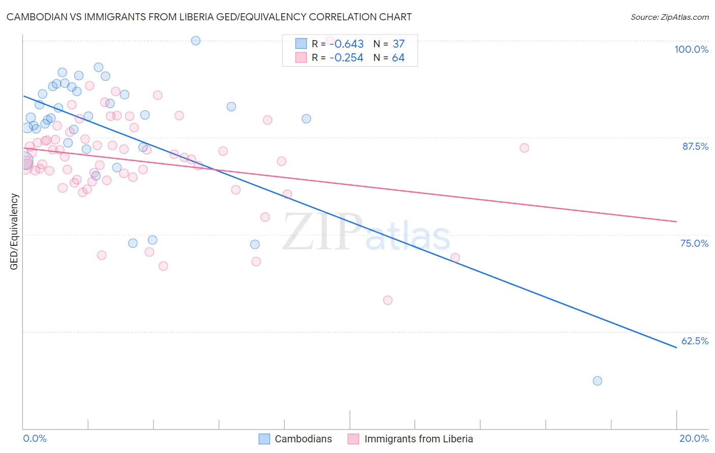 Cambodian vs Immigrants from Liberia GED/Equivalency