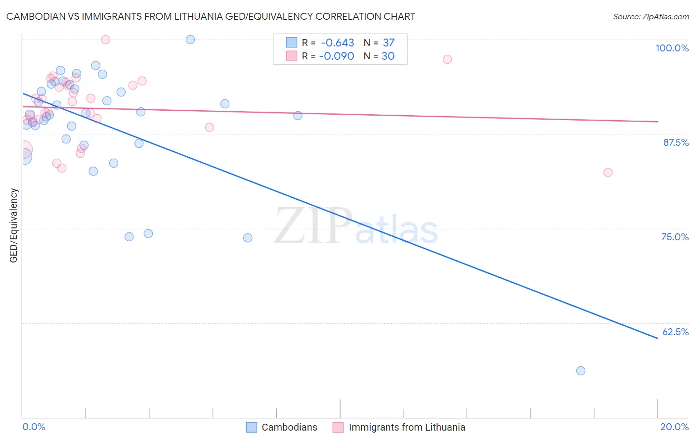 Cambodian vs Immigrants from Lithuania GED/Equivalency