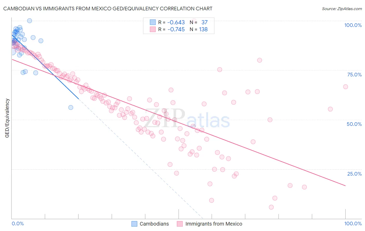 Cambodian vs Immigrants from Mexico GED/Equivalency