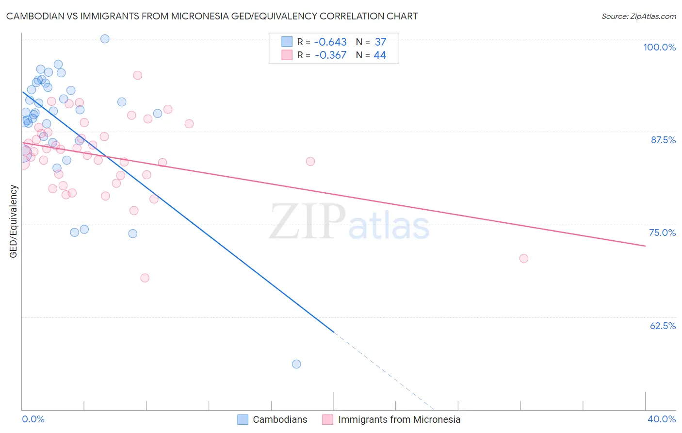 Cambodian vs Immigrants from Micronesia GED/Equivalency