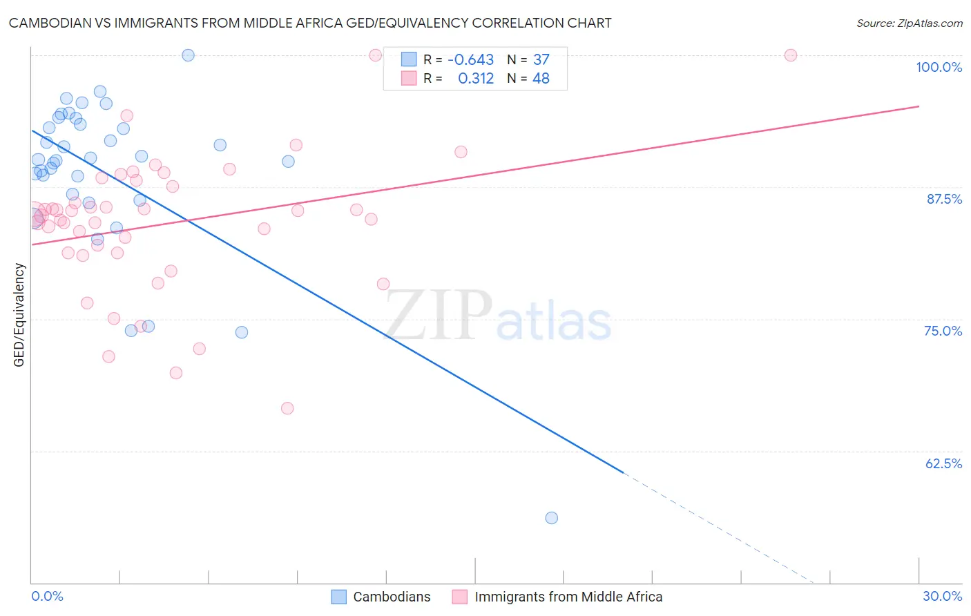 Cambodian vs Immigrants from Middle Africa GED/Equivalency