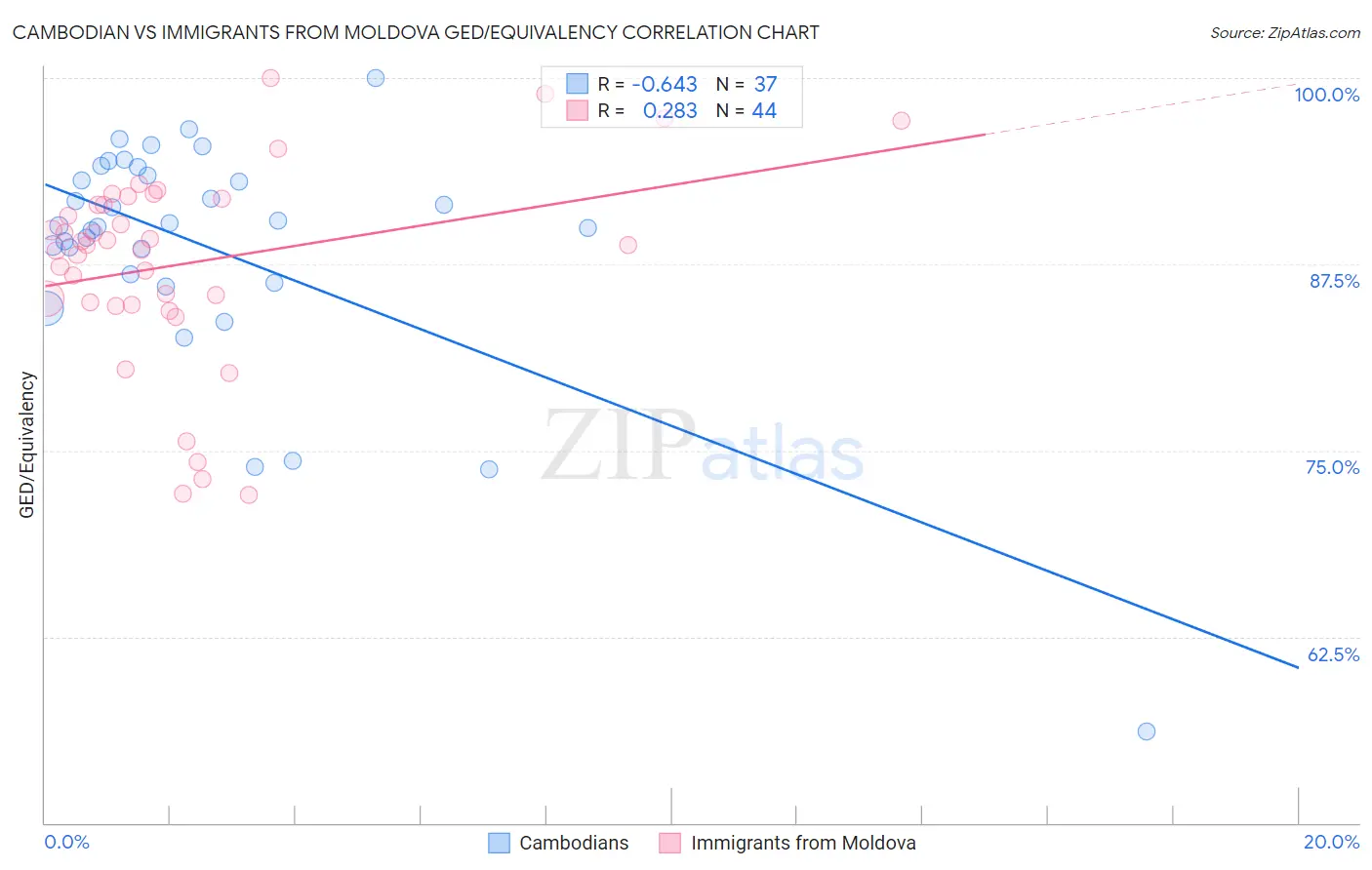 Cambodian vs Immigrants from Moldova GED/Equivalency