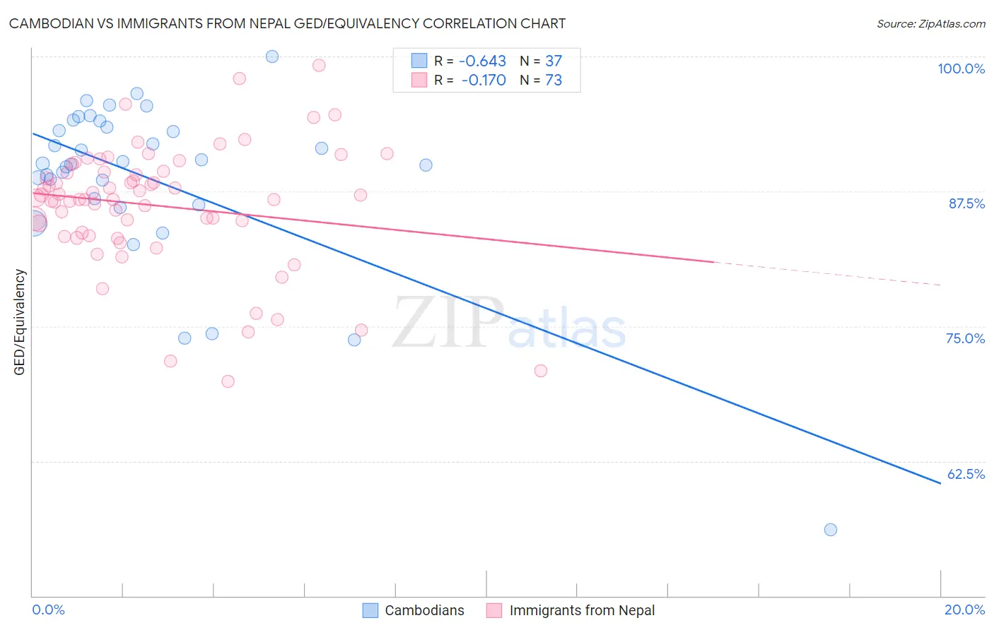 Cambodian vs Immigrants from Nepal GED/Equivalency