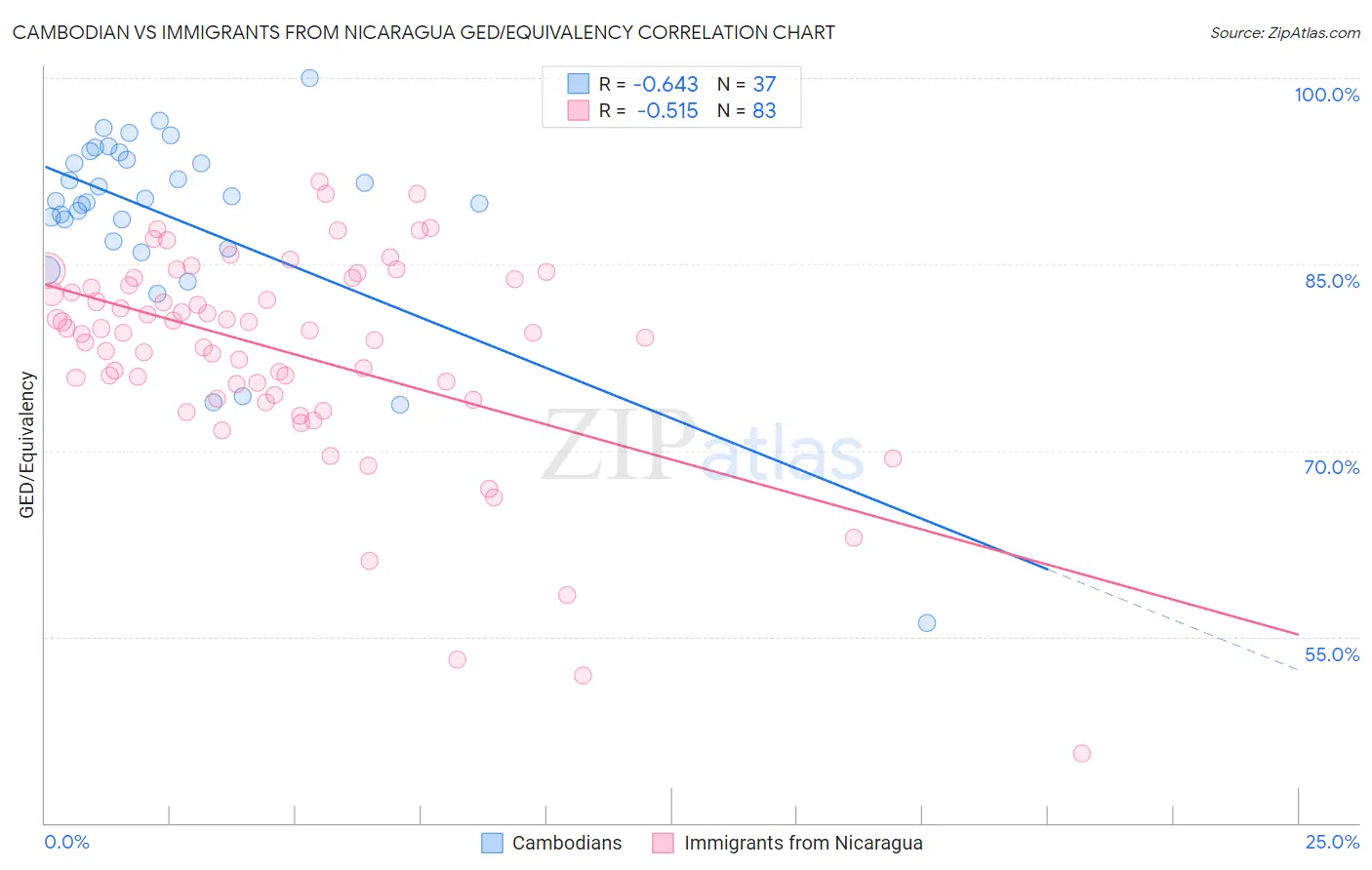 Cambodian vs Immigrants from Nicaragua GED/Equivalency