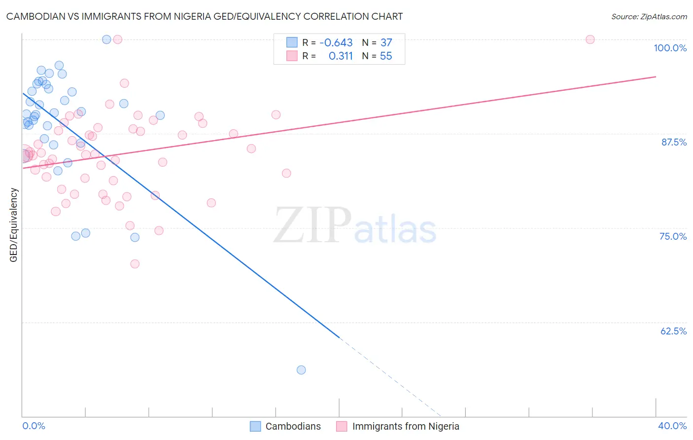 Cambodian vs Immigrants from Nigeria GED/Equivalency