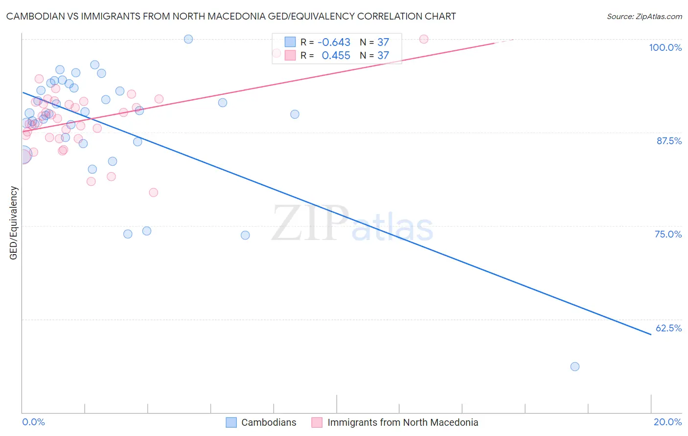 Cambodian vs Immigrants from North Macedonia GED/Equivalency