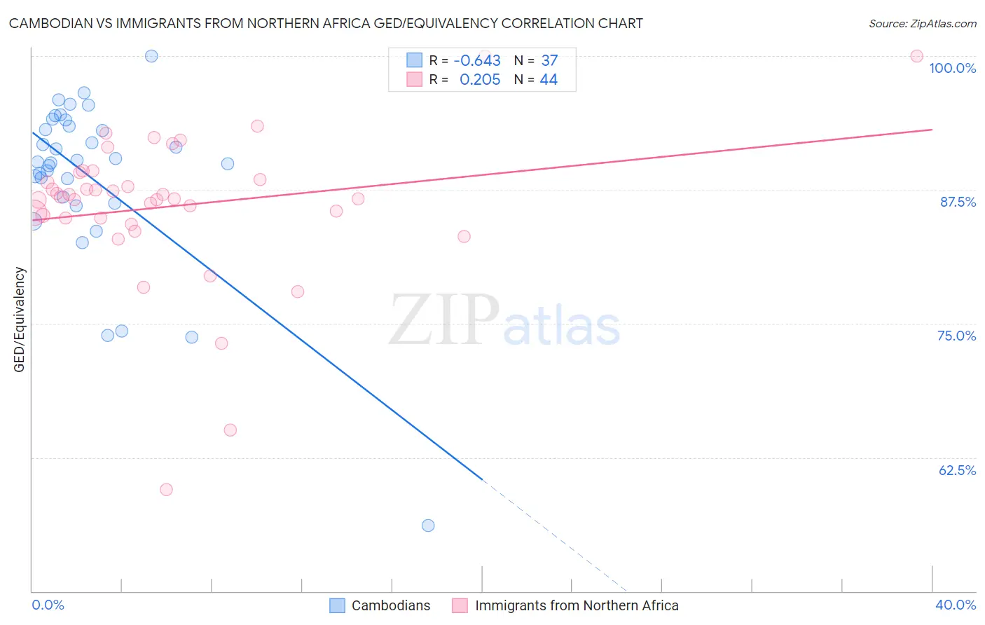 Cambodian vs Immigrants from Northern Africa GED/Equivalency