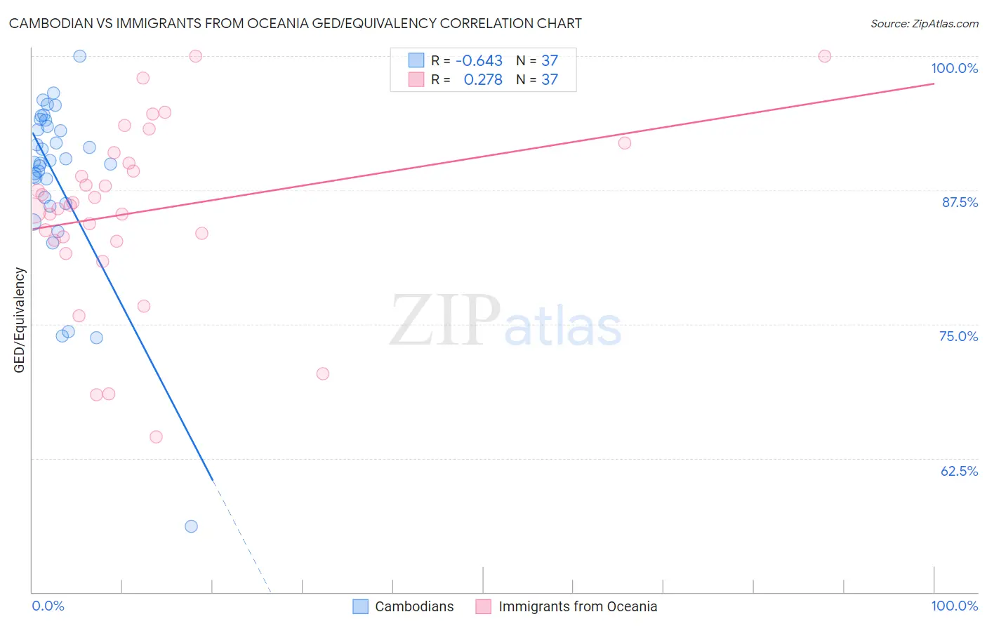 Cambodian vs Immigrants from Oceania GED/Equivalency