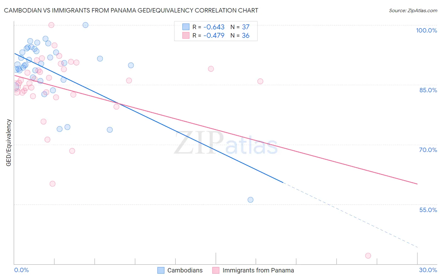 Cambodian vs Immigrants from Panama GED/Equivalency