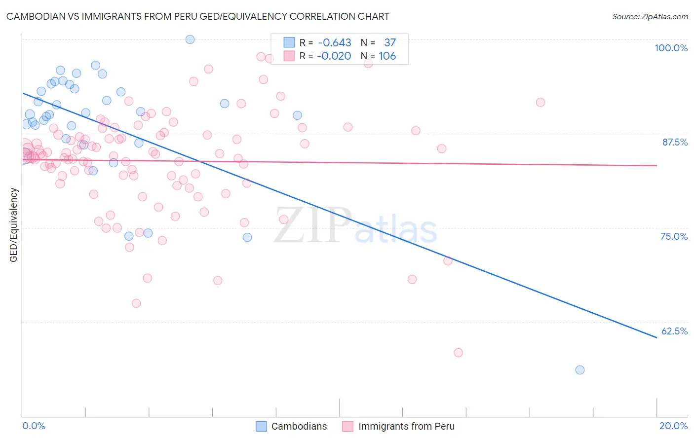 Cambodian vs Immigrants from Peru GED/Equivalency