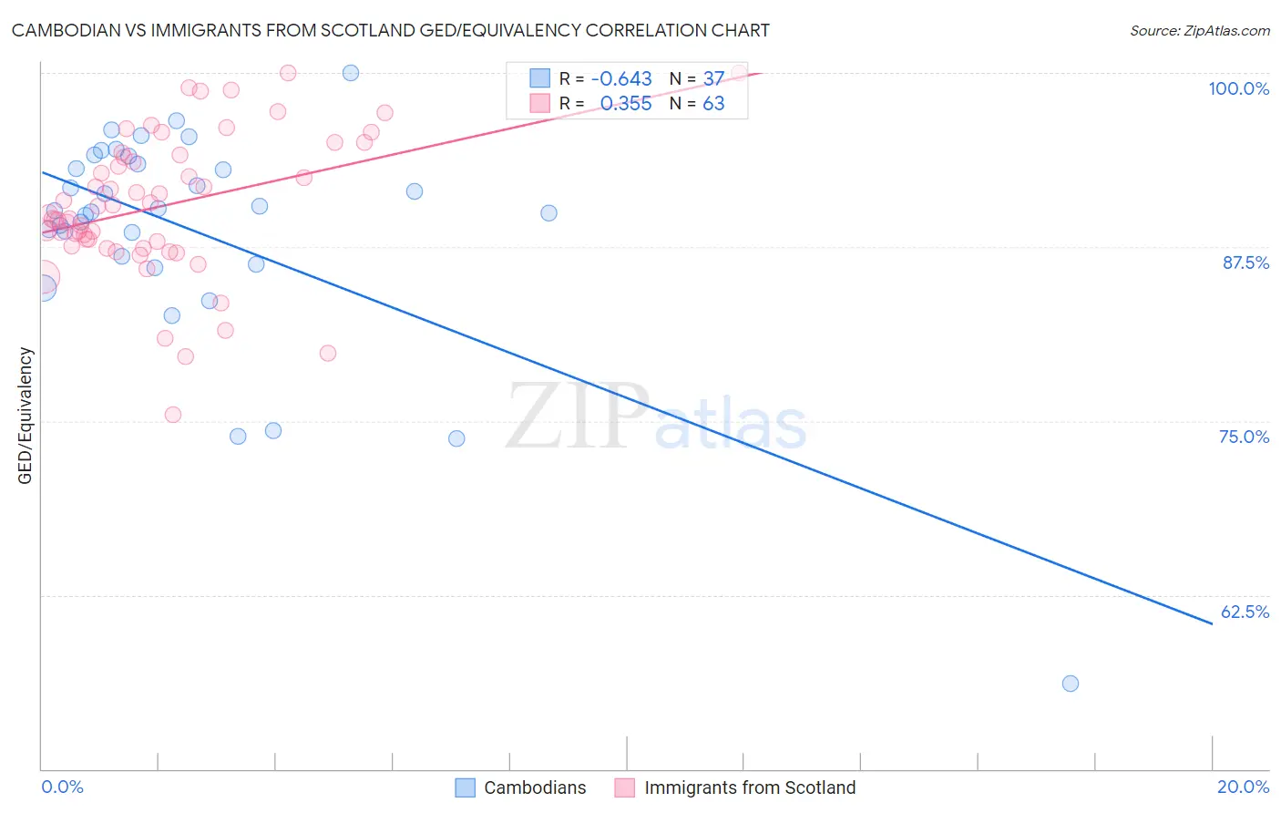 Cambodian vs Immigrants from Scotland GED/Equivalency