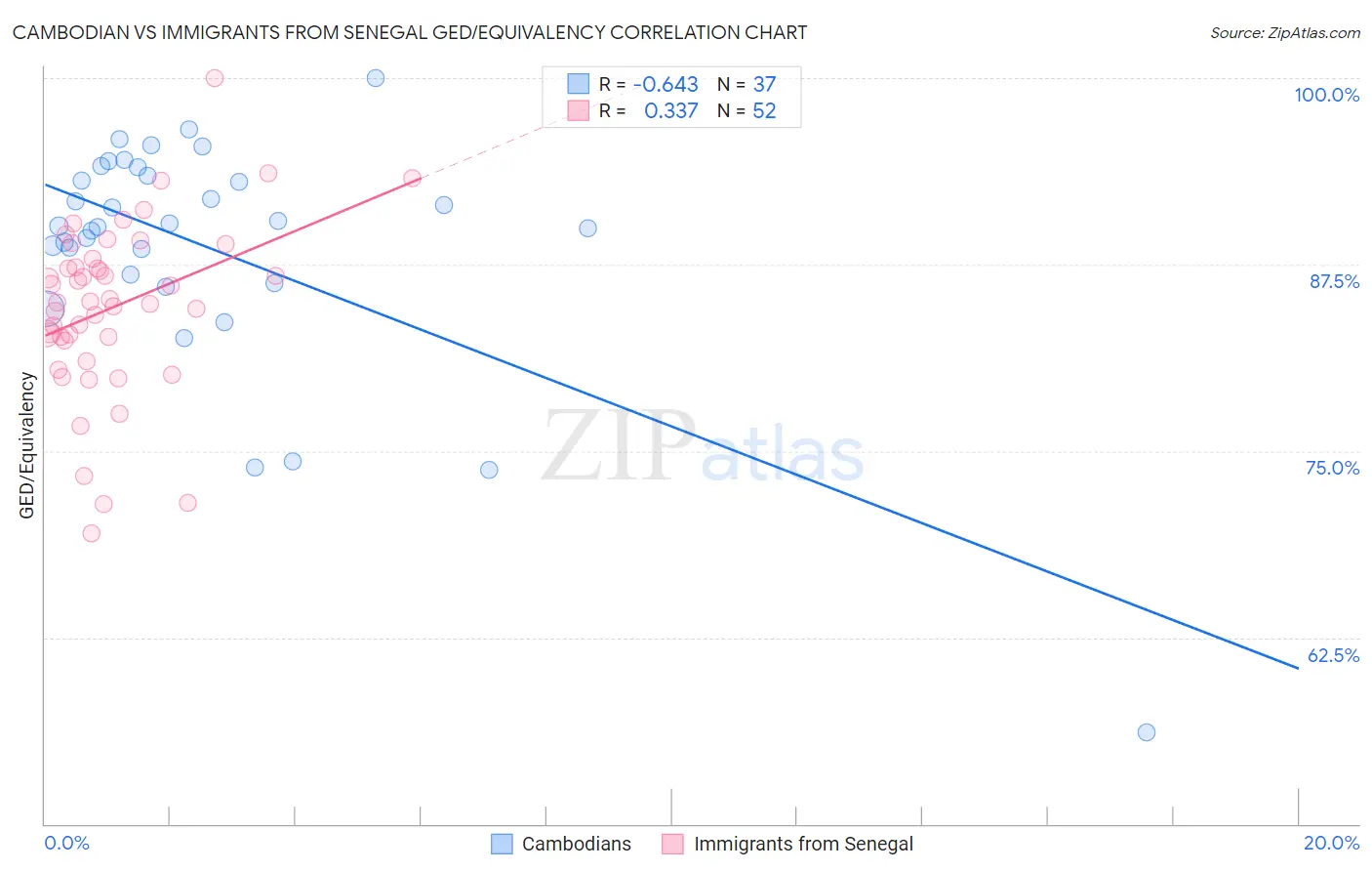 Cambodian vs Immigrants from Senegal GED/Equivalency