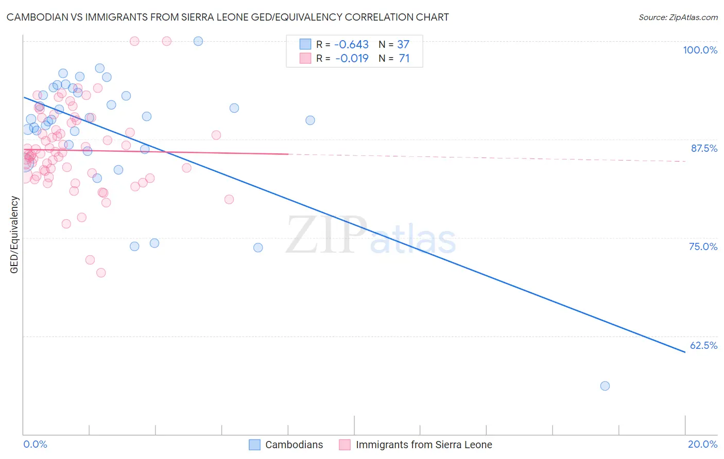 Cambodian vs Immigrants from Sierra Leone GED/Equivalency