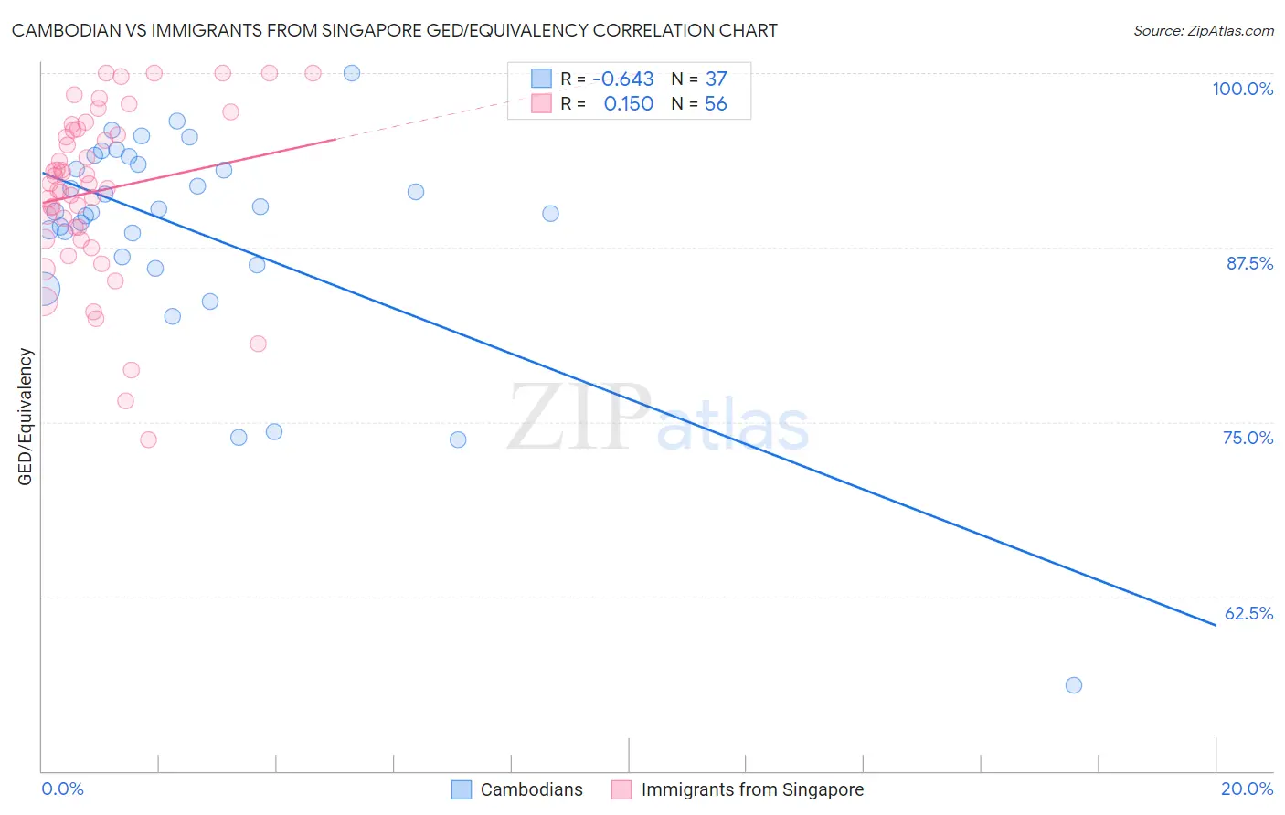 Cambodian vs Immigrants from Singapore GED/Equivalency