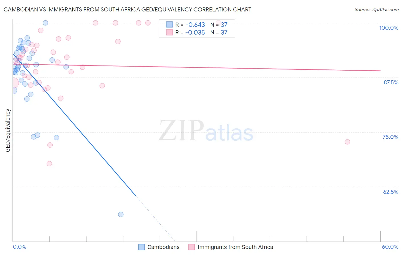 Cambodian vs Immigrants from South Africa GED/Equivalency