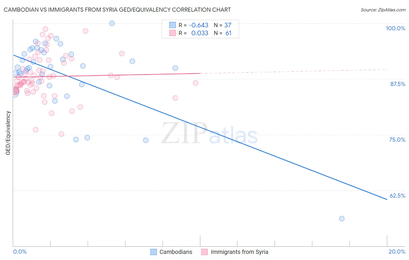 Cambodian vs Immigrants from Syria GED/Equivalency