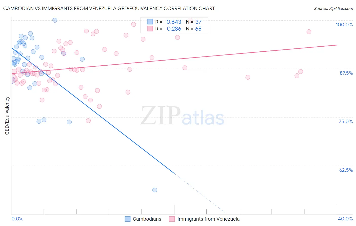 Cambodian vs Immigrants from Venezuela GED/Equivalency