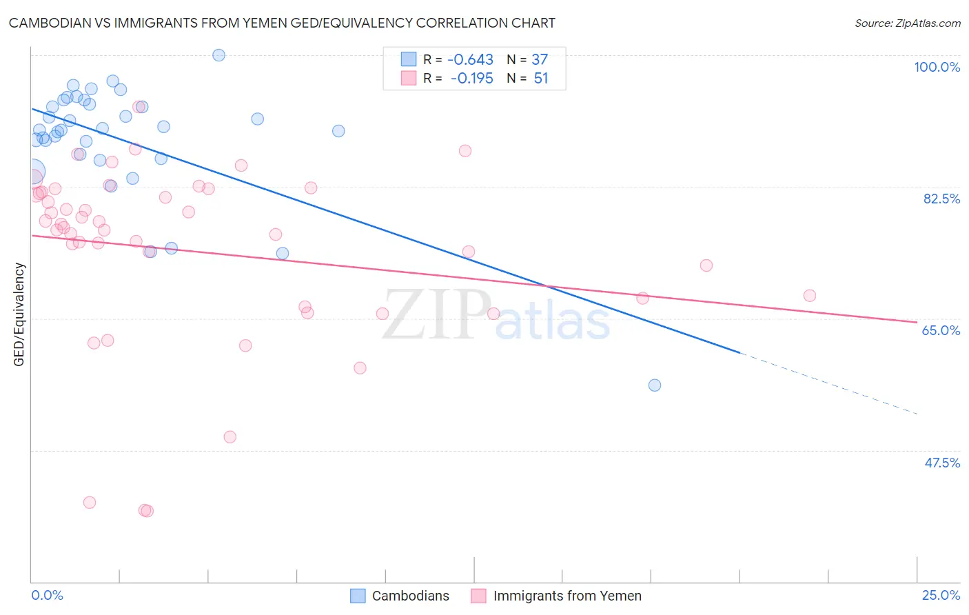 Cambodian vs Immigrants from Yemen GED/Equivalency